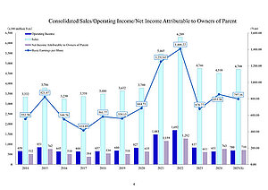 Infografik mit Linien- und Balkendiagramm.