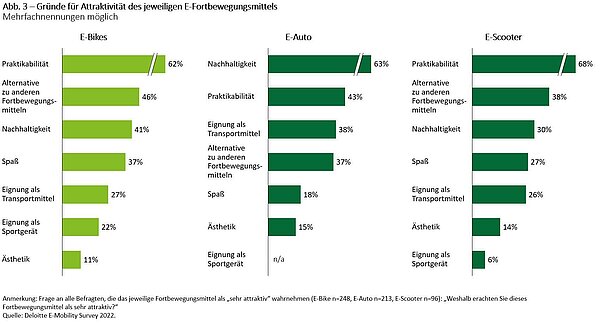 Deloitte E-Mobility Survey 2022. Grafik mit Balkendiagrammen. 
