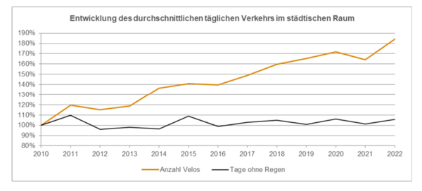 Veloverkehr in der Schweiz Veloland Schweiz 2022. Diagramm das die Entwicklung des Veloverkehrs zeigt.