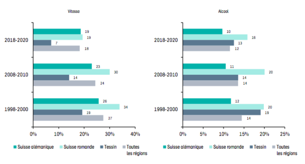 Grafik bfu Regionspezifische Unterschiede