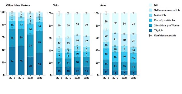 blaues Balkendiagramm über die Verkehrsmittelnutzung n der Stadt Zürich