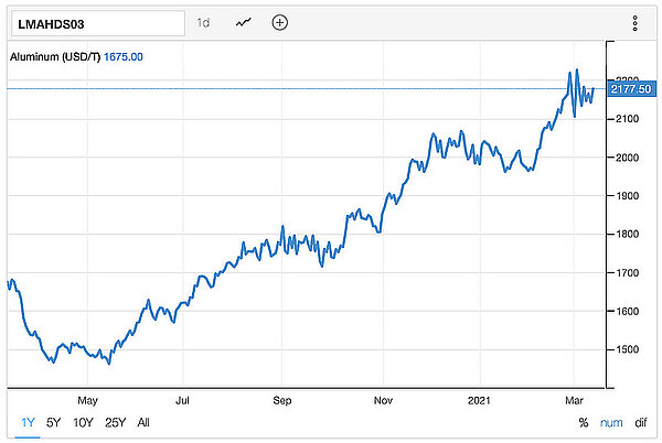 Aluminium wird teurer auf dem Weltmarkt. 