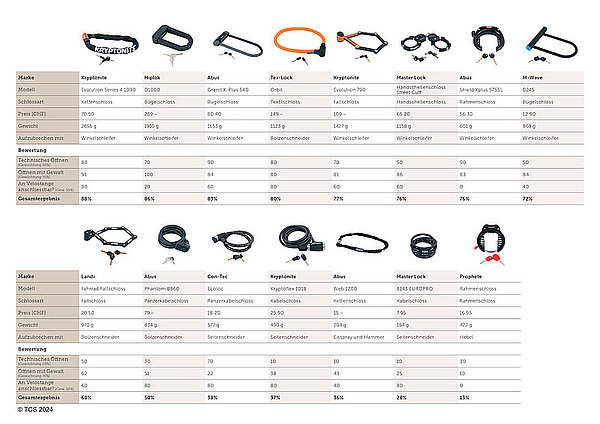 TCS Fahrradschloss Test. Die sichersten Veloschlösser. Testtabelle mit Resultaten. 