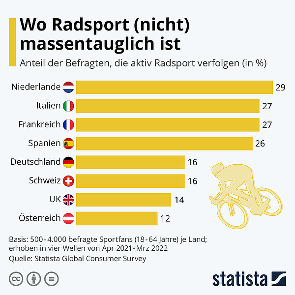 Radsport ist in der Schweiz nicht populär. Infografik von Statista.
