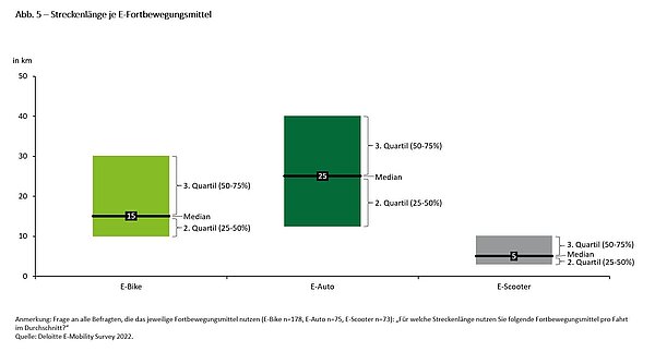 Deloitte E-Mobility Survey 2022. Grafik mit Balkendiagrammen.