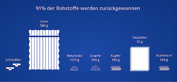 Kyburz hat ein neues Verfahren für Akku-Recycling entwickelt. 