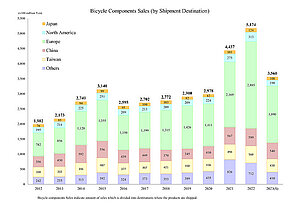 Shimano Geschätsgang Q3 2023