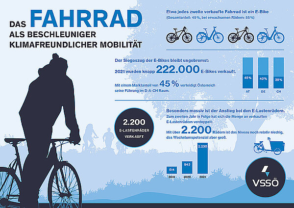 E-Bikes haben ihren Marktanteil in Österreich nochmals ausgebaut, und sie sorgen inzwischen für 73 Prozent der Umsätze im Verkauf.