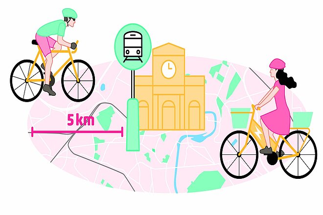 96,8 Prozent der Bevölkerung erreicht mit maximal fünf Kilometern Velofahrt einen Bahnhof. 96,8 Prozent der Bevölkerung erreicht mit maximal fünf Kilometern Velofahrt einen Bahnhof.