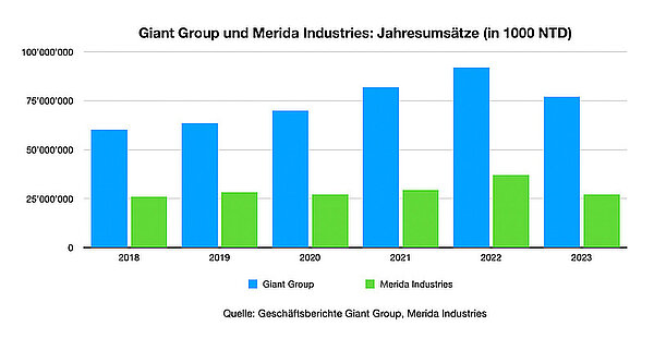 Geschäftszahlen Merida und Giant Group 2023. Balkendiagramm