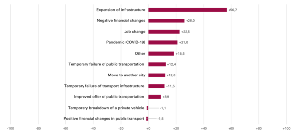 Veränderungen in der Infrastruktur tragen massgeblich dazu bei, dass Velo gefahren wird.