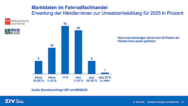 Marktdaten Fahrradmarkt Deutschland 2024. Grafik mit Balkendiagrammen