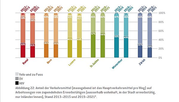 Balkendiagram Grafik Städtevergleich Modalsplit 
