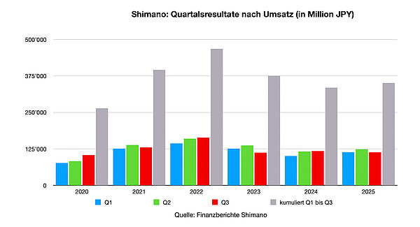 Balkendiagramm mit Umsatzzahlen von Shimano.