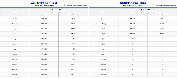 Bei Giant zeigen sich die abkühlende Nachfrage und Probleme mit Lockdowns in China am geringeren Umsatz im April 2022 als noch im Vorjahr. 