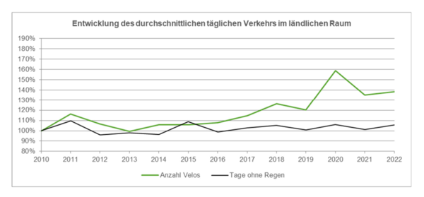 Veloverkehr in der Schweiz 2022. Liniendiagramm des Veloverkehrs in der SChweiz.