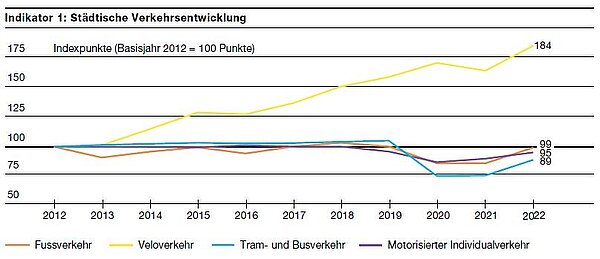 Verkehrsentwicklung in der Stadt Zürich. Diagramm mit Linien, die die Zunahme des Veloverkehrs in Zürich zeigen.