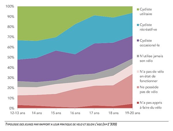 Ob und wie oft Jugendliche das Velo nutzen hängt auch von ihrer Sozialisation ab.