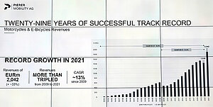 Hoher Verlust bei Pierer