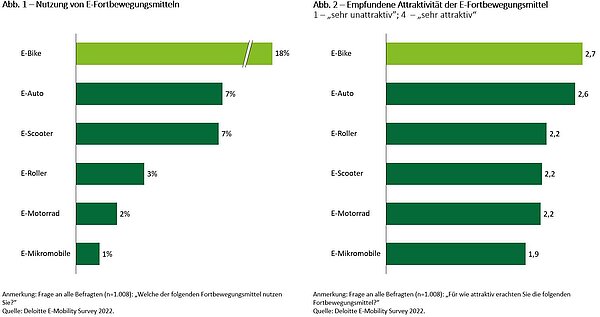 Deloitte E-Mobility Survey 2022. Grafik mit Balkendiagrammen. 