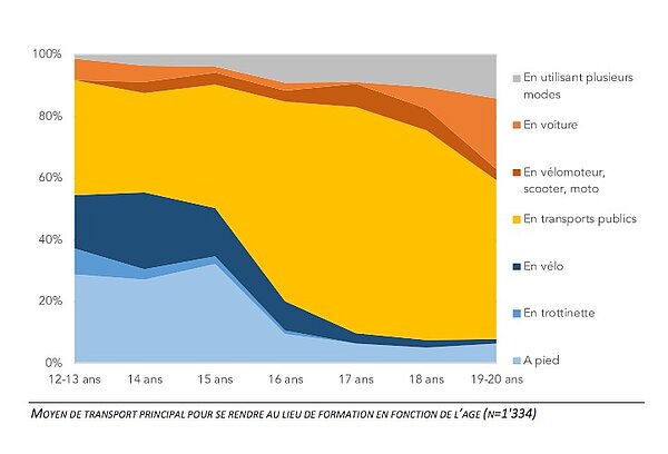 jugendliche fahren immer seltener mit dem Velo