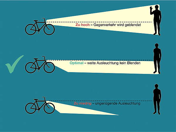 Grafik, die das korrekte Einstellen eines Fahrradlichts zeigt. 