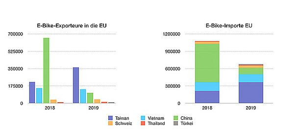 EU Strafzoll E-Bikes China. Grafik mit Balkendiagramm. 