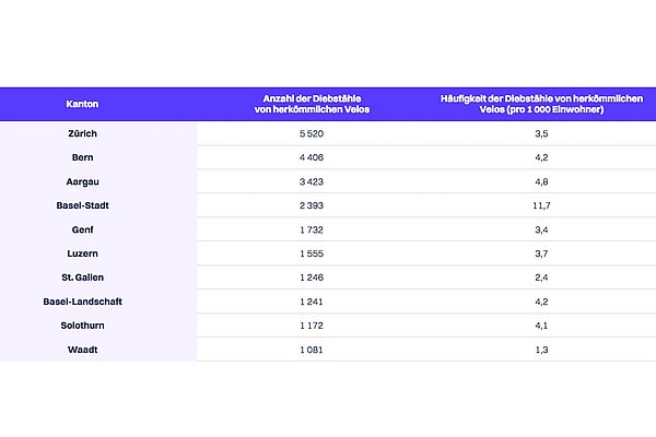 Grafik über die Anzahl Velodiebstähle in der Schweiz