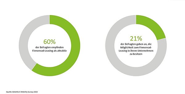 grafik deloitte studie
