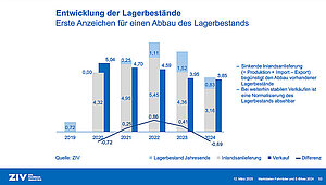 Marktdaten Fahrradmarkt Deutschland 2024. Grafik mit Balkendiagrammen