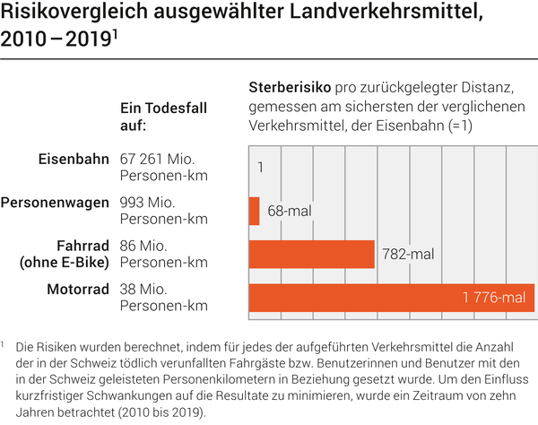 Risikovergleich ausgewählter Landverkehrsmittel.