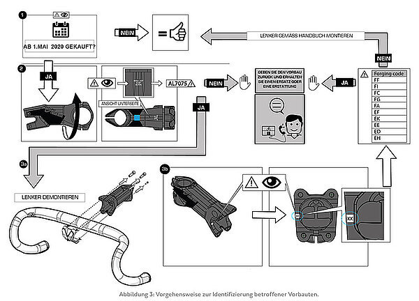 Pro Vibe Lenkervorbau Rückruf. Flussdiagramm.