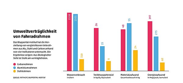 Umweltverträglichkeit von Fahrradrahmen.