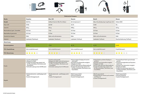 Tabelle elektrische Pumpen im Test.