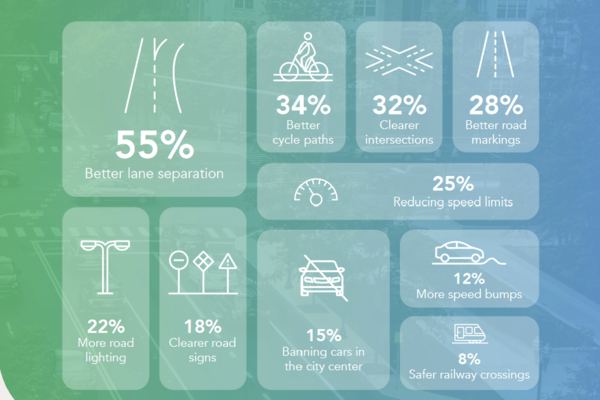 Eine Umfrage von Cylomedia zeigt Verbesserungsvorschläge von Verkehrsteilnehmern.