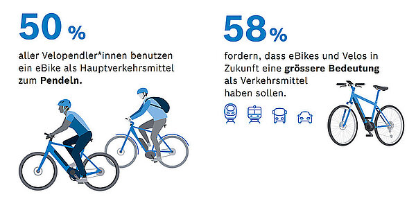 Die Schweizer Bevölkerung wünscht sich mehr Raum fürs Velo. 