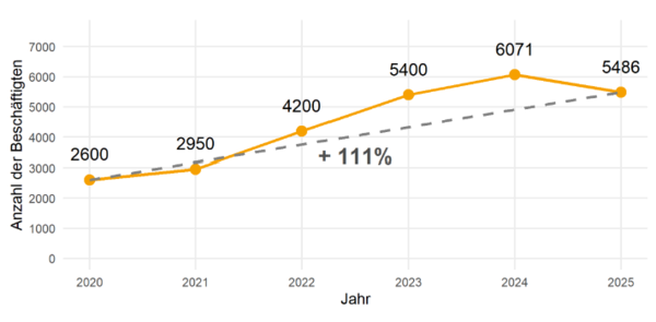 Grafik, welche die Zuhname der Beschäftigten in der Radlogistik zeigt.