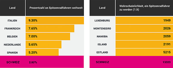 Mit dem Professional Athlete Index wird untersucht, wie wahrscheinlich es für junge Männer ist, Profisportler zu werden. 