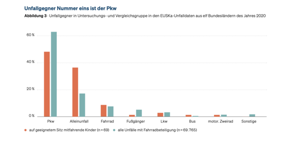 Grafik über Unfallstatistik Cargobikes und Kinder