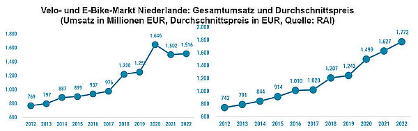 Mehr E-Bikes als Velos in den Niederlanden. Grafik.