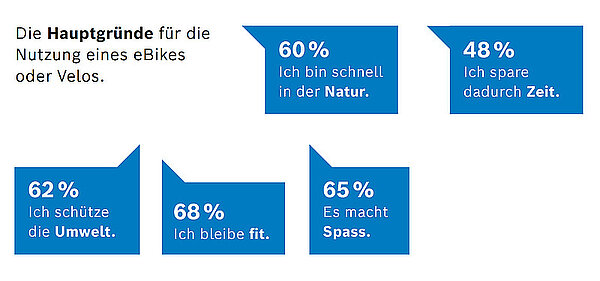 Die Schweizer Bevölkerung wünscht sich mehr Raum fürs Velo.