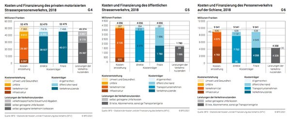 Infografik zu den Kosten des Verkehrs in der Schweiz
