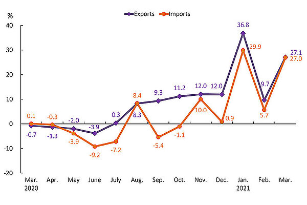 Grafik, die die Entwicklung der Exporte von Taiwan zeigt. Die Exporte nahmen im Jahr 2021 stark zu.