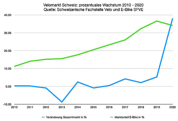 Grafik, die die Entwicklung des Schweizer Velomarktes zeigt