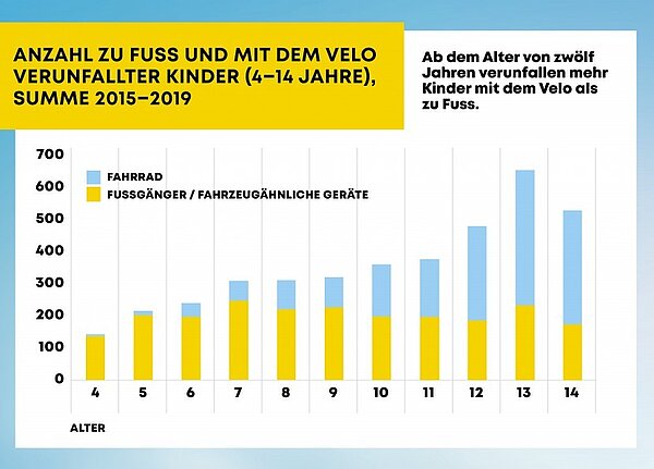 Die statistik des BFU zeigt, viele Kinder verunfallen mit dem Velo.