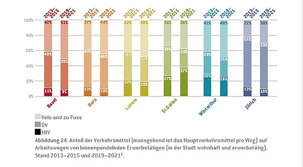 balkendiagram des Städtevergelichs 2023: Modalsplit der Binnenpendler