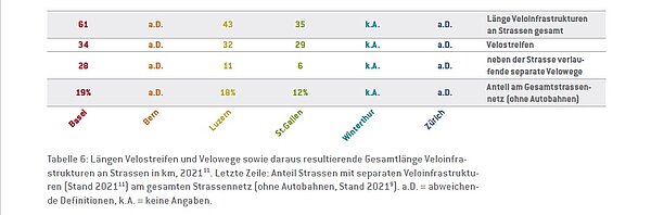 Übersicht Städtevergleich zur Veloinfrastruktur
