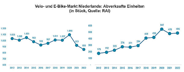 Mehr E-Bikes als Velos in den Niederlanden. Grafik.