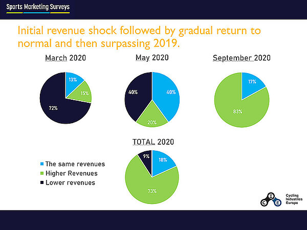Grafik, die die Umsatzentwicklung der europäischen Fahrradbranche zeigt
