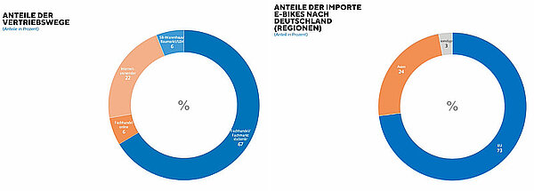Grafik zu Fahrradverkäufen in Deutschland